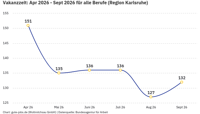 Vakanzzeit: Apr 2026 - Sept 2026 | Für alle Berufe | Region Karlsruhe