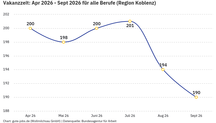Vakanzzeit: Apr 2026 - Sept 2026 | Für alle Berufe | Region Koblenz