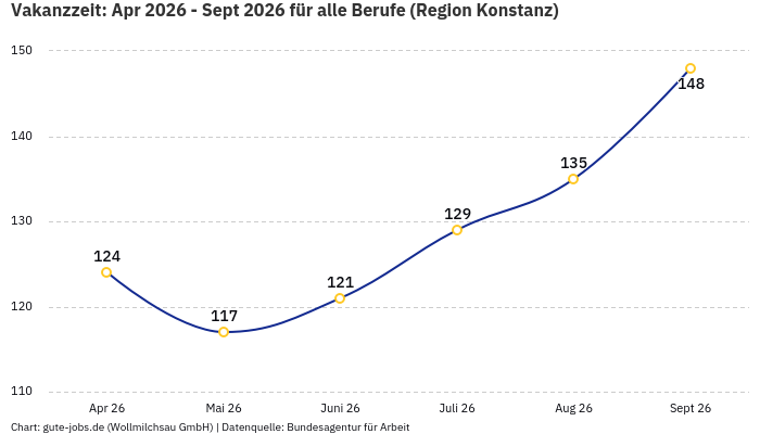 Vakanzzeit: Apr 2026 - Sept 2026 | Für alle Berufe | Region Konstanz