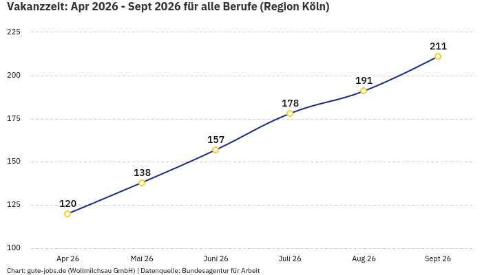 Vakanzzeit: Apr 2026 - Sept 2026 | Für alle Berufe | Region Köln