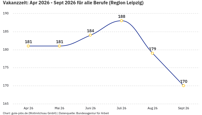 Vakanzzeit: Apr 2026 - Sept 2026 | Für alle Berufe | Region Leipzig