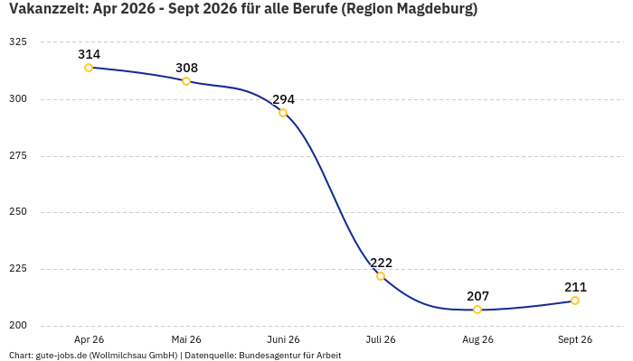 Vakanzzeit: Apr 2026 - Sept 2026 | Für alle Berufe | Region Magdeburg