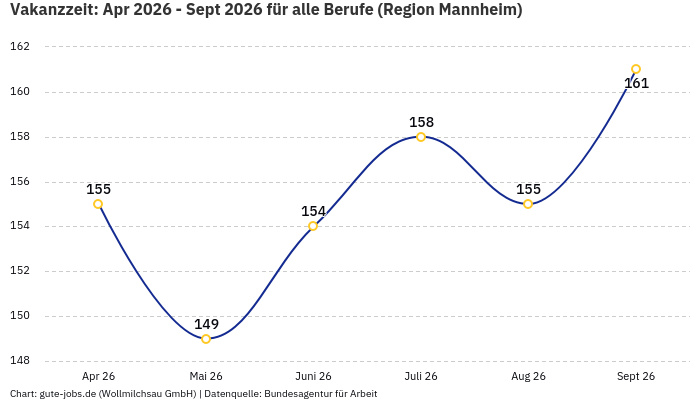 Vakanzzeit: Apr 2026 - Sept 2026 | Für alle Berufe | Region Mannheim