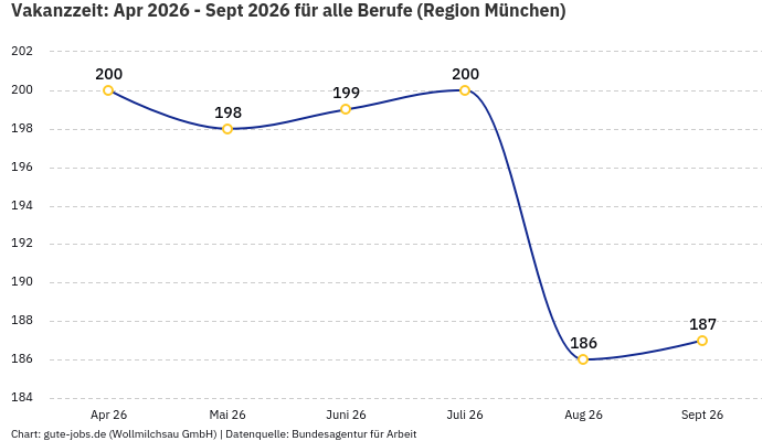 Vakanzzeit: Apr 2026 - Sept 2026 | Für alle Berufe | Region München
