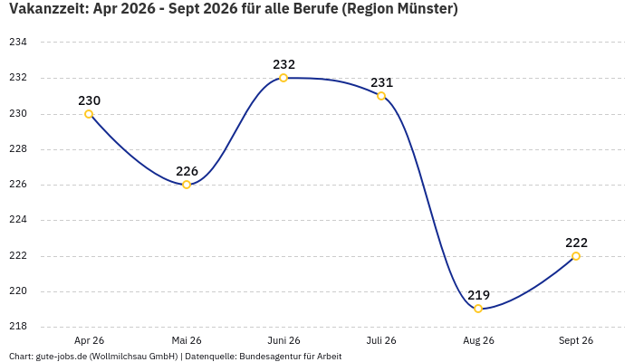 Vakanzzeit: Apr 2026 - Sept 2026 | Für alle Berufe | Region Münster