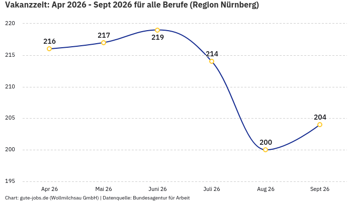 Vakanzzeit: Apr 2026 - Sept 2026 | Für alle Berufe | Region Nürnberg Vakanzzeit: Apr 2026 - Sept 2026 | Für alle Berufe | Region Nürnberg