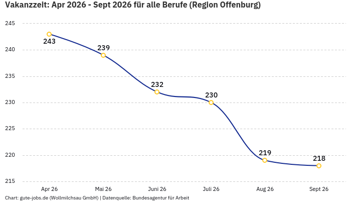 Vakanzzeit: Apr 2026 - Sept 2026 | Für alle Berufe | Region Offenburg