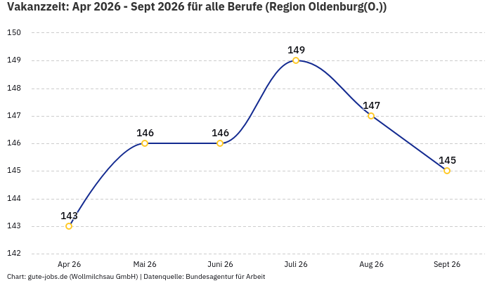 Vakanzzeit: Apr 2026 - Sept 2026 | Für alle Berufe | Region Oldenburg(O.)