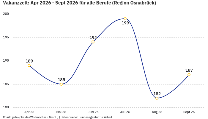Vakanzzeit: Apr 2026 - Sept 2026 | Für alle Berufe | Region Osnabrück