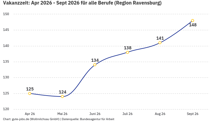 Vakanzzeit: Apr 2026 - Sept 2026 | Für alle Berufe | Region Ravensburg Vakanzzeit: Apr 2026 - Sept 2026 | Für alle Berufe | Region Ravensburg
