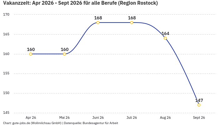 Vakanzzeit: Apr 2026 - Sept 2026 | Für alle Berufe | Region Rostock