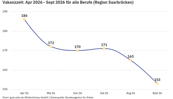 Vakanzzeit: Apr 2026 - Sept 2026 | Für alle Berufe | Region Saarbrücken