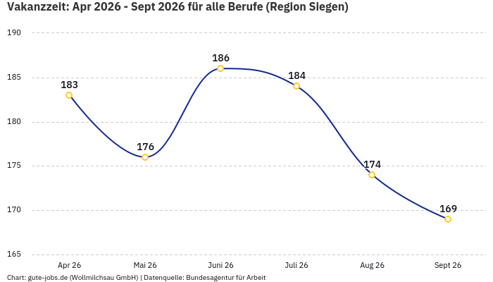 Vakanzzeit: Apr 2026 - Sept 2026 | Für alle Berufe | Region Siegen