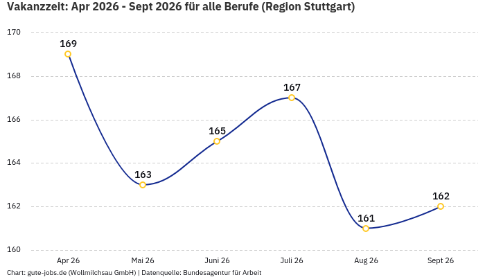 Vakanzzeit: Apr 2026 - Sept 2026 | Für alle Berufe | Region Stuttgart
