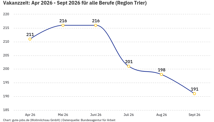 Vakanzzeit: Apr 2026 - Sept 2026 | Für alle Berufe | Region Trier