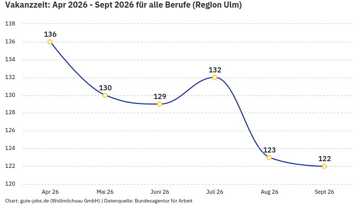 Vakanzzeit: Apr 2026 - Sept 2026 | Für alle Berufe | Region Ulm Vakanzzeit: Apr 2026 - Sept 2026 | Für alle Berufe | Region Ulm