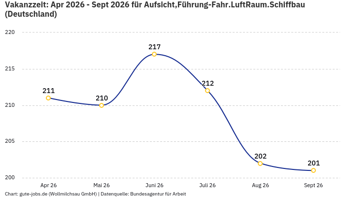Vakanzzeit: Apr 2026 - Sept 2026 | Für Aufsicht,Führung-Fahr.LuftRaum.Schiffbau | Bundesland Deutschland Vakanzzeit: Apr 2026 - Sept 2026 | Für Aufsicht,Führung-Fahr.LuftRaum.Schiffbau | Bundesland Deutschland