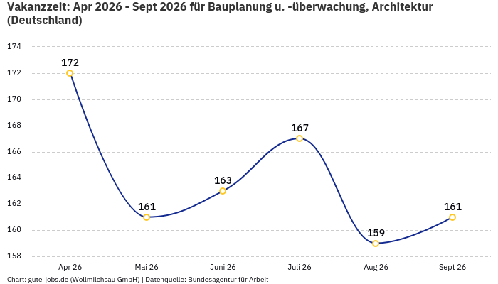 Vakanzzeit: Apr 2026 - Sept 2026 | Für Bauplanung u. -überwachung, Architektur | Bundesland Deutschland Vakanzzeit: Apr 2026 - Sept 2026 | Für Bauplanung u. -überwachung, Architektur | Bundesland Deutschland