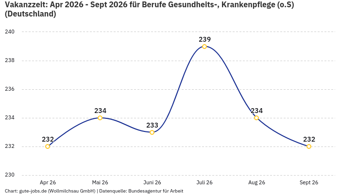 Vakanzzeit: Apr 2026 - Sept 2026 | Für Berufe Gesundheits-, Krankenpflege (o.S) | Bundesland Deutschland
