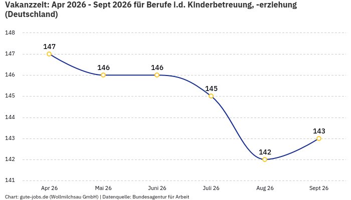 Vakanzzeit: Apr 2026 - Sept 2026 | Für Berufe i.d. Kinderbetreuung, -erziehung | Bundesland Deutschland Vakanzzeit: Apr 2026 - Sept 2026 | Für Berufe i.d. Kinderbetreuung, -erziehung | Bundesland Deutschland