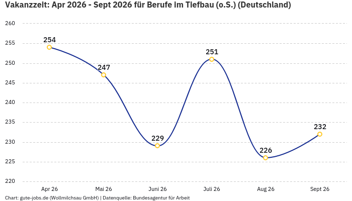 Vakanzzeit: Apr 2026 - Sept 2026 | Für Berufe im Tiefbau (o.S.) | Bundesland Deutschland