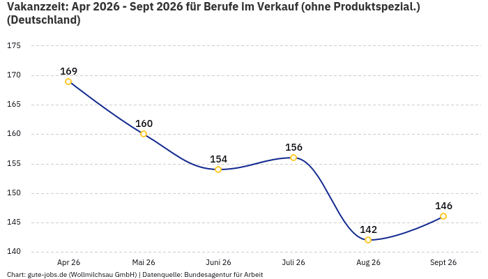 Vakanzzeit: Apr 2026 - Sept 2026 | Für Berufe im Verkauf (ohne Produktspezial.) | Bundesland Deutschland Vakanzzeit: Apr 2026 - Sept 2026 | Für Berufe im Verkauf (ohne Produktspezial.) | Bundesland Deutschland