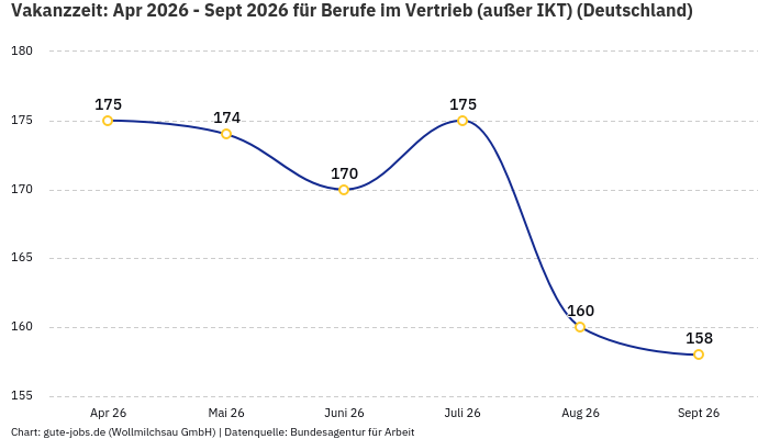 Vakanzzeit: Apr 2026 - Sept 2026 | Für Berufe im Vertrieb (außer IKT) | Bundesland Deutschland