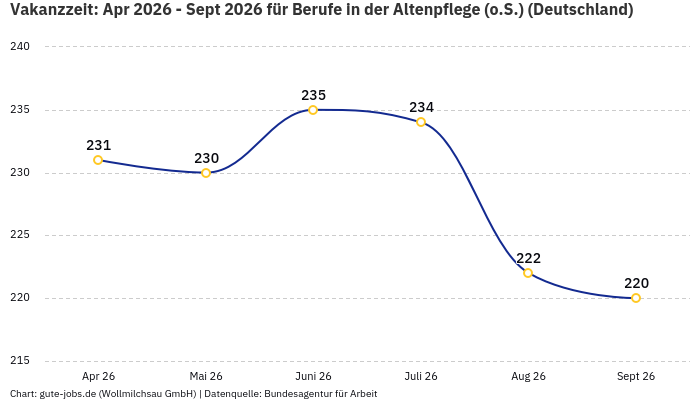 Vakanzzeit: Apr 2026 - Sept 2026 | Für Berufe in der Altenpflege (o.S.) | Bundesland Deutschland