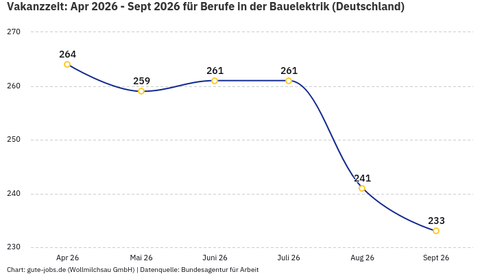 Vakanzzeit: Apr 2026 - Sept 2026 | Für Berufe in der Bauelektrik | Bundesland Deutschland