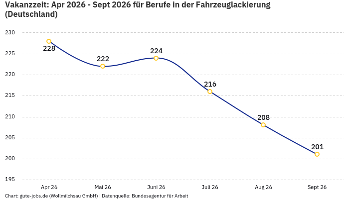 Vakanzzeit: Apr 2026 - Sept 2026 | Für Berufe in der Fahrzeuglackierung | Bundesland Deutschland