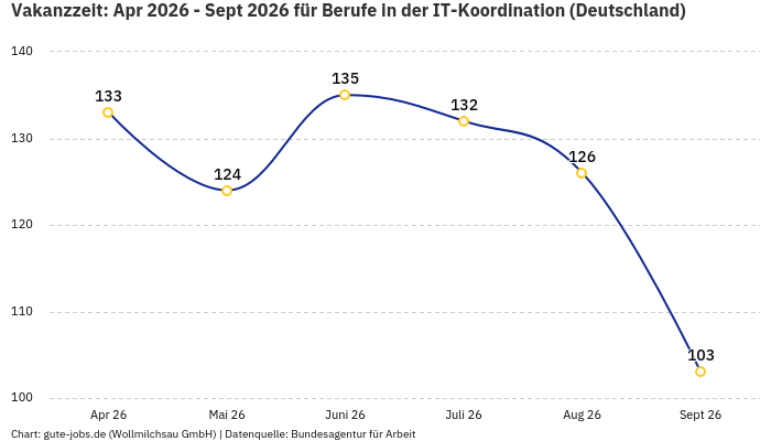 Vakanzzeit: Apr 2026 - Sept 2026 | Für Berufe in der IT-Koordination | Bundesland Deutschland