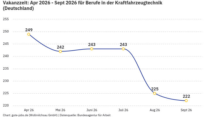 Vakanzzeit: Apr 2026 - Sept 2026 | Für Berufe in der Kraftfahrzeugtechnik | Bundesland Deutschland
