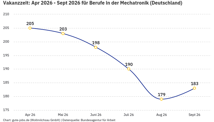 Vakanzzeit: Apr 2026 - Sept 2026 | Für Berufe in der Mechatronik | Bundesland Deutschland