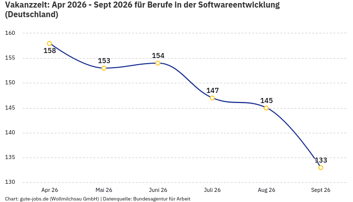 Vakanzzeit: Apr 2026 - Sept 2026 | Für Berufe in der Softwareentwicklung | Bundesland Deutschland Vakanzzeit: Apr 2026 - Sept 2026 | Für Berufe in der Softwareentwicklung | Bundesland Deutschland