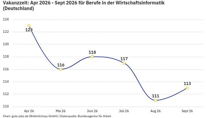Vakanzzeit: Apr 2026 - Sept 2026 | Für Berufe in der Wirtschaftsinformatik | Bundesland Deutschland Vakanzzeit: Apr 2026 - Sept 2026 | Für Berufe in der Wirtschaftsinformatik | Bundesland Deutschland
