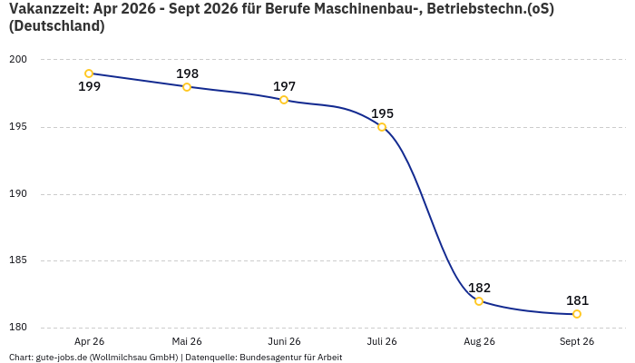 Vakanzzeit: Apr 2026 - Sept 2026 | Für Berufe Maschinenbau-, Betriebstechn.(oS) | Bundesland Deutschland Vakanzzeit: Apr 2026 - Sept 2026 | Für Berufe Maschinenbau-, Betriebstechn.(oS) | Bundesland Deutschland