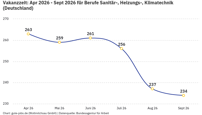 Vakanzzeit: Apr 2026 - Sept 2026 | Für Berufe Sanitär-, Heizungs-, Klimatechnik | Bundesland Deutschland