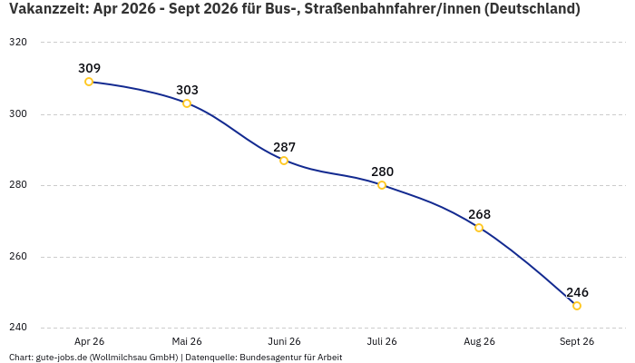Vakanzzeit: Apr 2026 - Sept 2026 | Für Bus-, Straßenbahnfahrer/innen | Bundesland Deutschland
