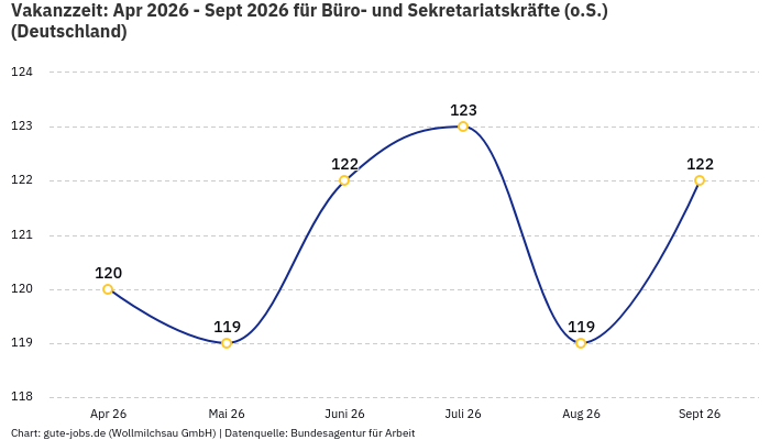 Vakanzzeit: Apr 2026 - Sept 2026 | Für Büro- und Sekretariatskräfte (o.S.) | Bundesland Deutschland