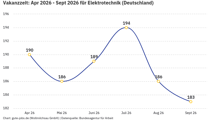 Vakanzzeit: Apr 2026 - Sept 2026 | Für Elektrotechnik | Bundesland Deutschland Vakanzzeit: Apr 2026 - Sept 2026 | Für Elektrotechnik | Bundesland Deutschland