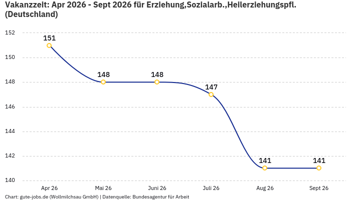 Vakanzzeit: Apr 2026 - Sept 2026 | Für Erziehung,Sozialarb.,Heilerziehungspfl. | Bundesland Deutschland