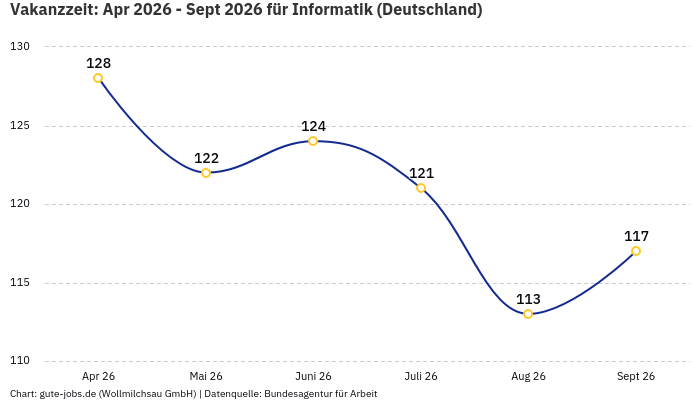 Vakanzzeit: Apr 2026 - Sept 2026 | Für Informatik | Bundesland Deutschland Vakanzzeit: Apr 2026 - Sept 2026 | Für Informatik | Bundesland Deutschland