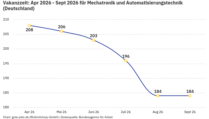 Vakanzzeit: Apr 2026 - Sept 2026 | Für Mechatronik und Automatisierungstechnik | Bundesland Deutschland Vakanzzeit: Apr 2026 - Sept 2026 | Für Mechatronik und Automatisierungstechnik | Bundesland Deutschland