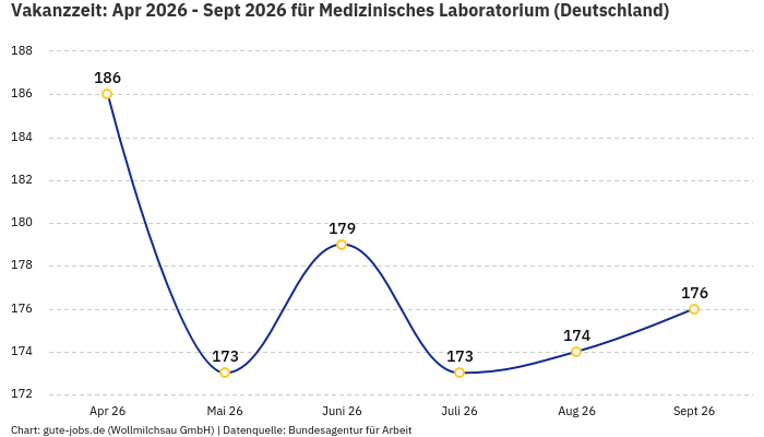 Vakanzzeit: Apr 2026 - Sept 2026 | Für Medizinisches Laboratorium | Bundesland Deutschland