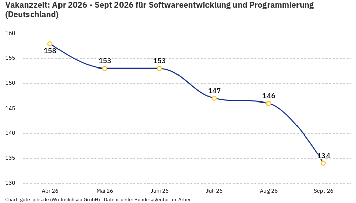 Vakanzzeit: Apr 2026 - Sept 2026 | Für Softwareentwicklung und Programmierung | Bundesland Deutschland