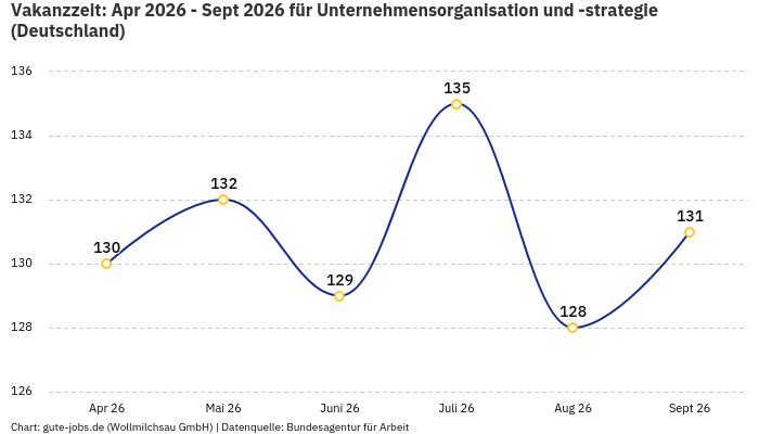 Vakanzzeit: Apr 2026 - Sept 2026 | Für Unternehmensorganisation und -strategie | Bundesland Deutschland Vakanzzeit: Apr 2026 - Sept 2026 | Für Unternehmensorganisation und -strategie | Bundesland Deutschland