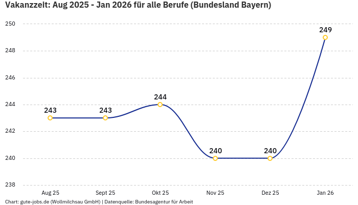 Vakanzzeit: Aug 2025 - Jan 2026 | Für alle Berufe | Bundesland Bayern