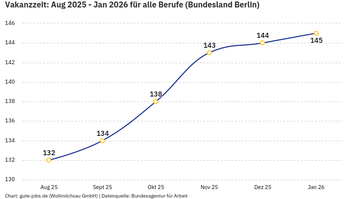 Vakanzzeit: Aug 2025 - Jan 2026 | Für alle Berufe | Bundesland Berlin