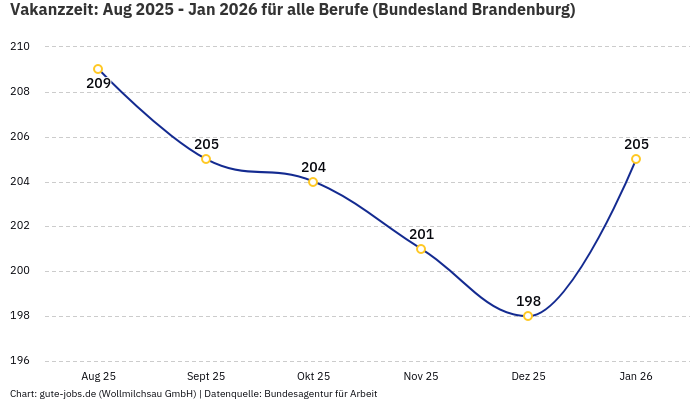 Vakanzzeit: Aug 2025 - Jan 2026 | Für alle Berufe | Bundesland Brandenburg