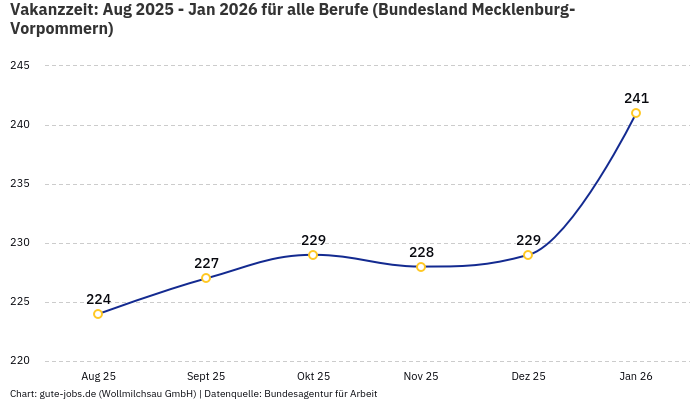 Vakanzzeit: Aug 2025 - Jan 2026 | Für alle Berufe | Bundesland Mecklenburg-Vorpommern